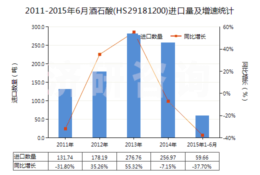 2011-2015年6月酒石酸(HS29181200)進(jìn)口量及增速統(tǒng)計(jì)
